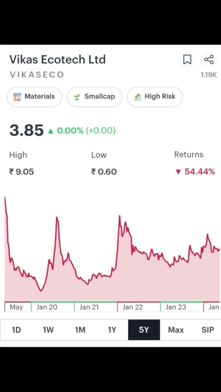 Top 5 Best Stocks Below Rs. 10/- # Penny Stocks - YouTube