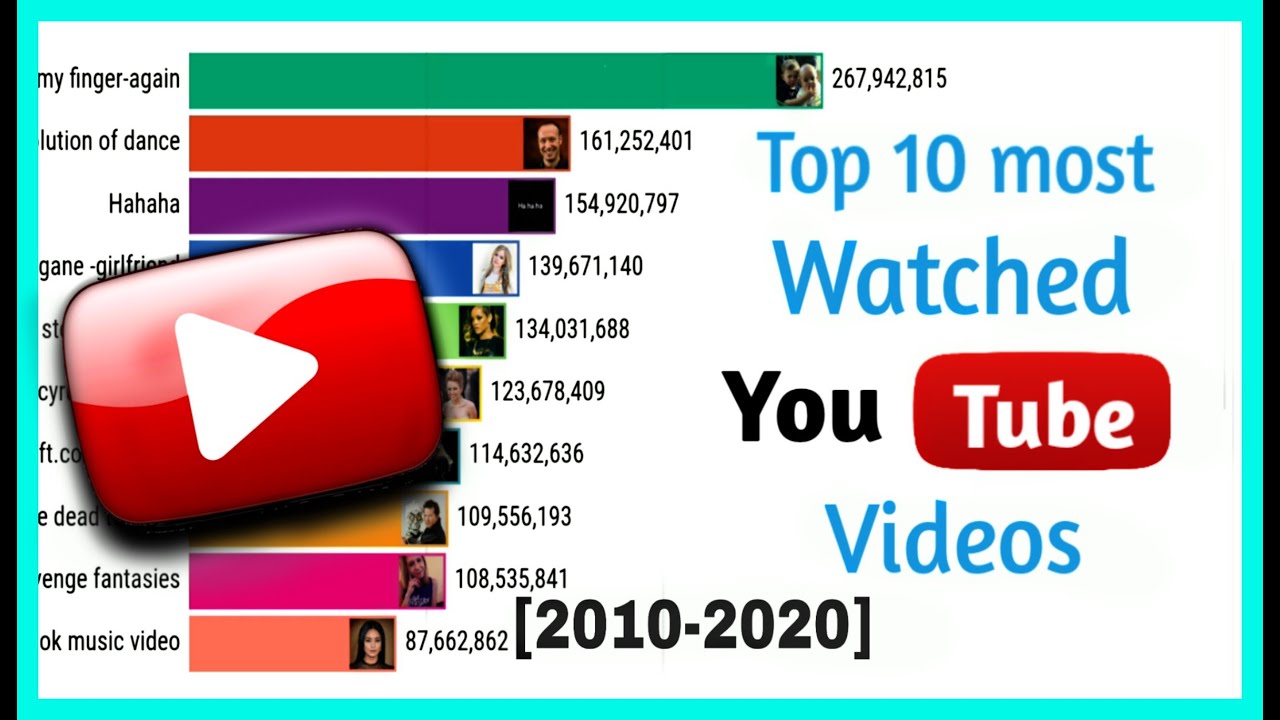 Top 10 Most Watched YouTube Videos In The World [2010-2020]||popular ...