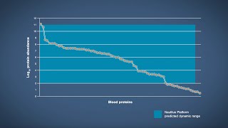 Incredible dynamic range of the Nautilus Proteome Analysis Platform