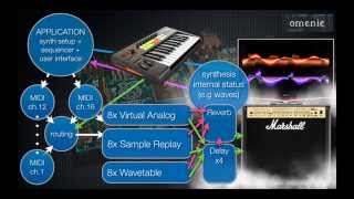 Raspberry Pi Music Synthesis : big fat overview