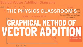 Graphical Method of Vector Addition