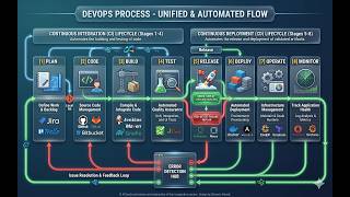 Part 7 - DevOps Process Flow Explained | Plan, Code, Build, Test, Release, Deploy Tutorial