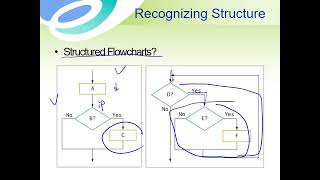 程式語言 I Class07 Introduction   Flow chart 2