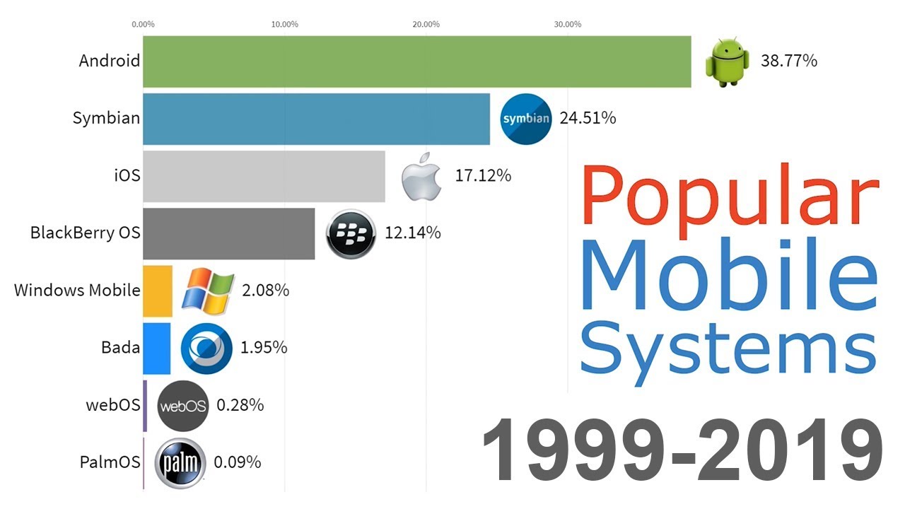 Major Mobile Operating Systems