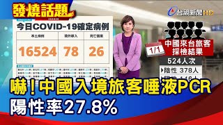 嚇！中國入境旅客唾液PCR 陽性率27.8%【發燒話題】-20230102