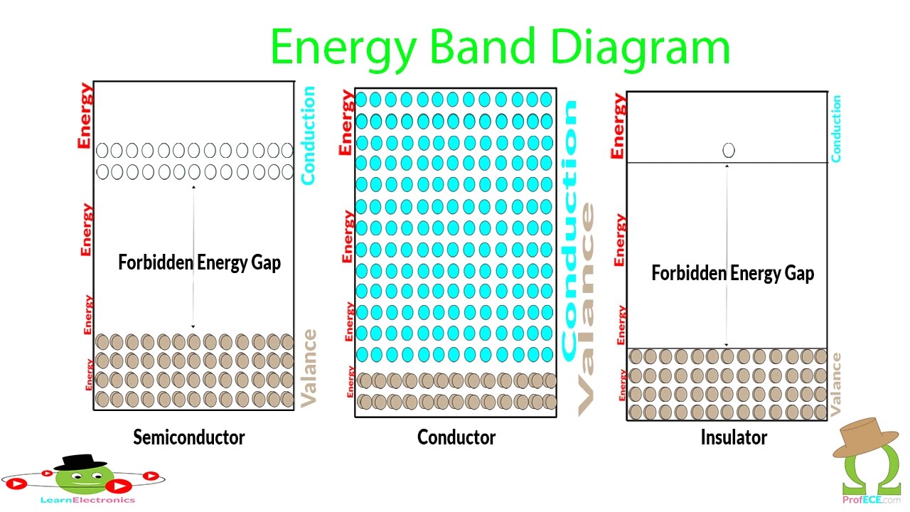 Semiconductor Band Structure