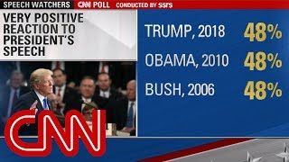 CNN Poll: 48% give Trump very positive review for State of the Union address