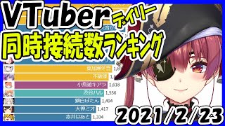 【速報】Vtuber同時接続数ランキング【2021年2月23日】 Virtual YouTuber【同接ランキング】 宝鐘マリン Undertale