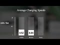 fastest wireless charger speed test 2019 anker vs belkin vs fiora which is charger is the fastest