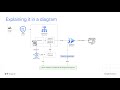 Cloud Run with IAP
