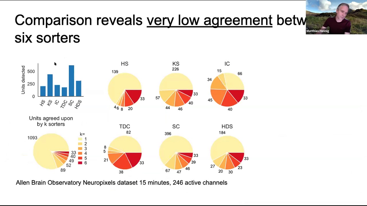 Talk Spikeinterface A Unified Framework For Spike Sorting Youtube