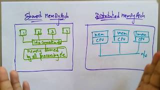 architecture of distributed system | Lec-05 | Bhanu Priya