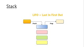What is Stack? What is LIFO, Push, Pop and Peek?