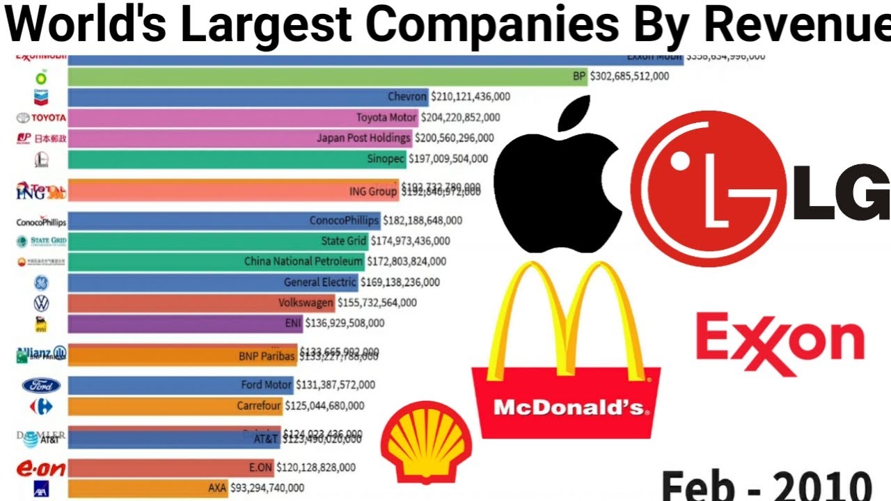 Largest company world