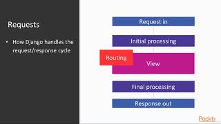 Building & Consuming REST APIs in Python with Django - learn Web Development