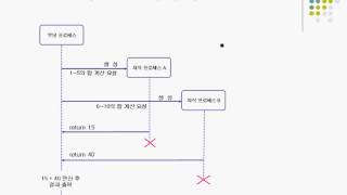 7장. Signaled vs Non-Signaled