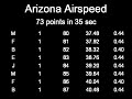 arizona airspeed 74 points in 35 seconds