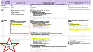 A Primer on 2021 CMS E&M Documentation Changes and How Using Voice Technology Can Make that Easier