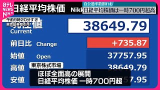 【日経平均】上げ幅一時700円超  円安受け…ほぼ全面高