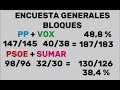 nueva encuesta elecciones españa pp y vox siguen fuertes. 8 7 2023