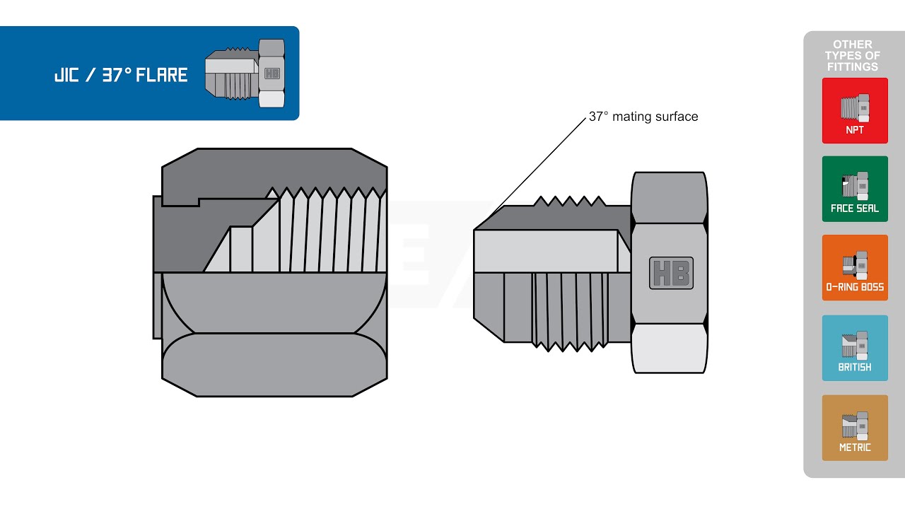 How To Identify JIC Hydraulic Fittings And Adapters - YouTube