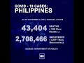 doh reports 2 303 new cases bringing the national total to 2 792 656 as of november 2 2021