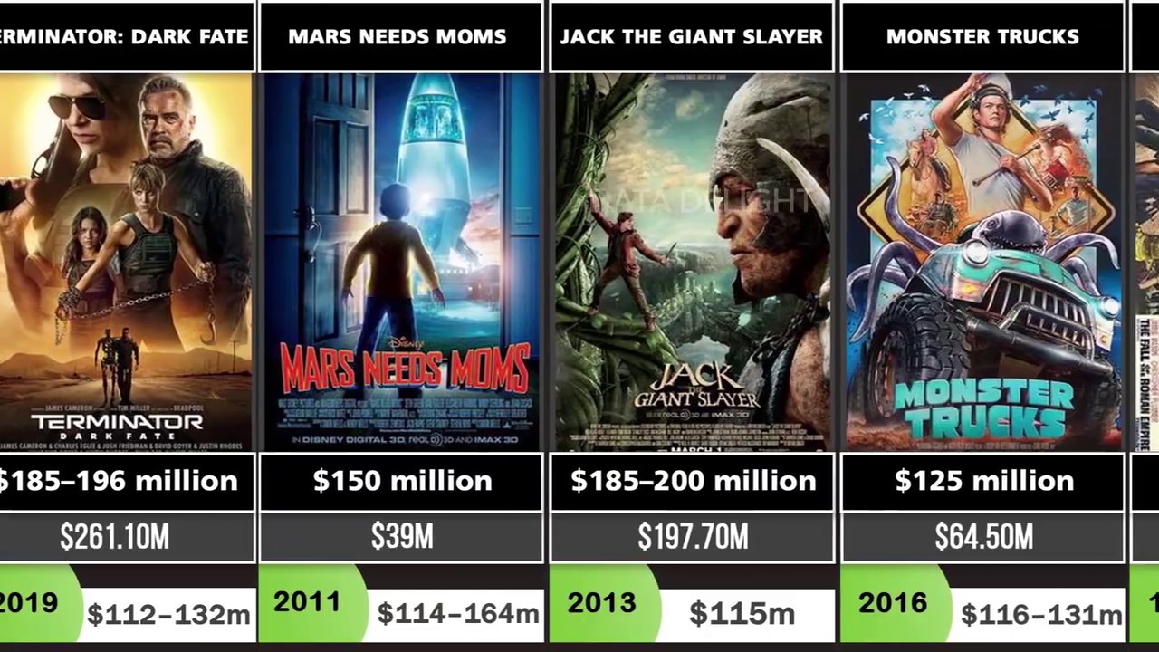 Biggest Movie Flops Of All Time Comparison - YouTube