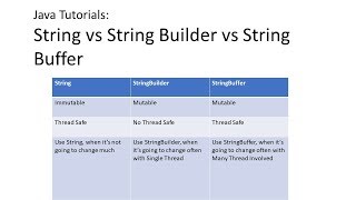 Java Tutorials: String vs String Builder vs String Buffer