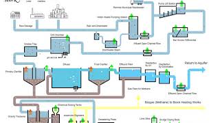 HAWK's Wastewater Process Map
