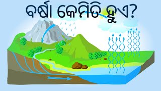 How Does it Rain in Odia ବର୍ଷା କେମିତି ହୁଏ I How Does it Rain From Clouds I