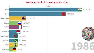 Countries with Highest Death rates (1950 - 2019)