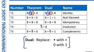 CpE100 1002 Module5 - Boolean Axioms & Theorems of One Variable