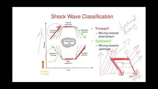 CVEN9422 Lecture week 5: traffic shockwave analysis (part 1)