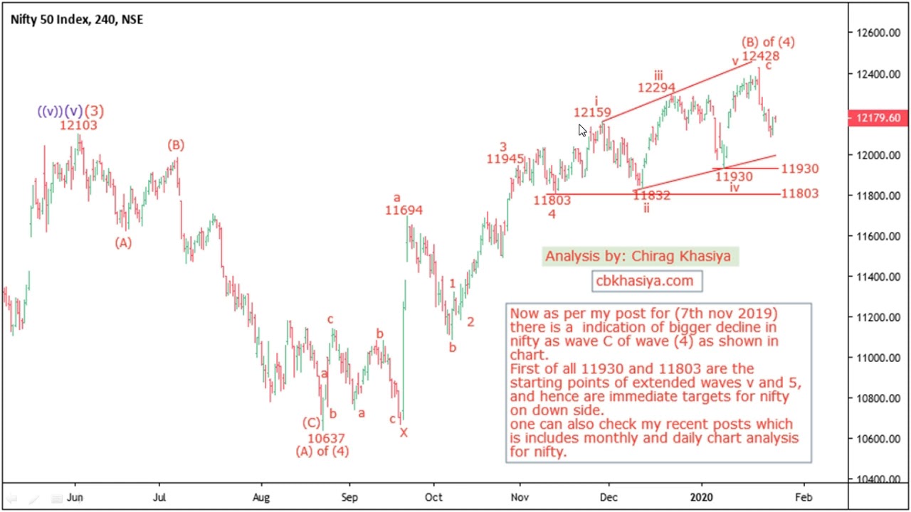 Nifty Elliott Wave Analysis For 24th Jan 2020 Onward - YouTube