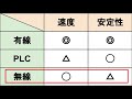 【pc周辺機器】コンセントを有線lan代わりに使えるplcって知ってる？？