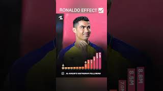 RONALDO Effect// AL-NASSR Instagram following #Ronaldo join AL-NASSR #shorts