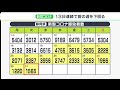 【新型コロナ】静岡県内1565人の新規感染　13日連続前週を下回る　県、引き続き基本的感染対策呼びかけ（1月31日）