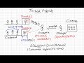 Thread Priority setpriority() and getpriority() in java