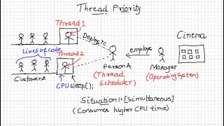 Thread Priority setpriority() and getpriority() in java