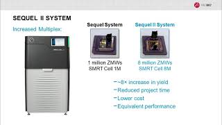 Highly Accurate Long Sequence Reads for Comprehensive Genomic Analysis