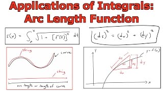 Applications of Integrals: Arc Length Function