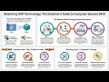 465 Object Oriented Programming Oop Terminology Objects Properties Attributes Methods Classes Com...