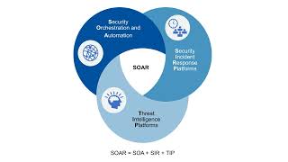 Welcome Gurus! What is SOAR?