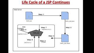 Enterprise Java | Unit 3 | Chapter -1 | JSP
