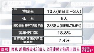 東京の感染4338人 2日連続で前週上回る 新型コロナ(2022年10月13日)