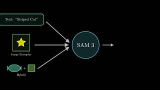 SAM 3 (Segment Anything Model) Explained