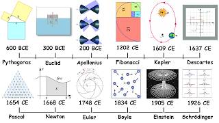 Timeline of Equations That Changed the World