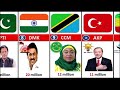 largest political parties from different countries