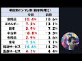 【live】cpiの速報と分析！インフレ率どうなった？注目点と今後のトレード戦略は？【1 12】