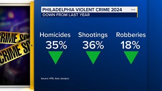 Violent crime in Philadelphia down across board; police commissioner say work is not done